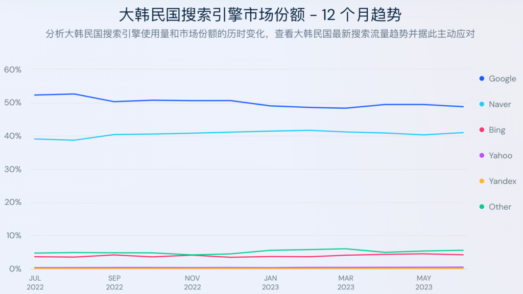 韩国搜索引擎市场份额